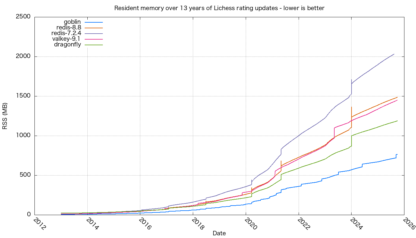 Resident memory across the full replay — goblin (blue) is the lowest line throughout